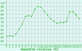 Courbe de l'humidit relative pour La Coruna