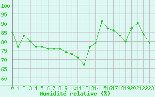 Courbe de l'humidit relative pour Melun (77)