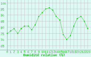 Courbe de l'humidit relative pour Dole-Tavaux (39)