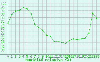 Courbe de l'humidit relative pour Aigle (Sw)