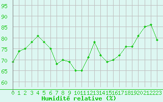 Courbe de l'humidit relative pour Tusimice