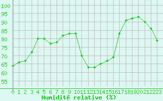 Courbe de l'humidit relative pour Paray-le-Monial - St-Yan (71)