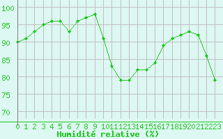 Courbe de l'humidit relative pour Dieppe (76)