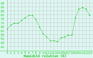 Courbe de l'humidit relative pour Ste (34)