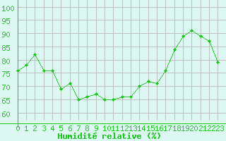 Courbe de l'humidit relative pour Chivenor
