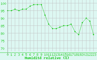 Courbe de l'humidit relative pour Roches Point