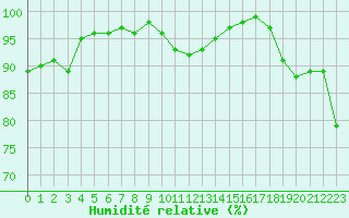 Courbe de l'humidit relative pour Ile de Groix (56)