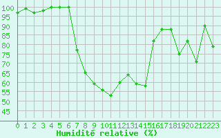 Courbe de l'humidit relative pour San Bernardino