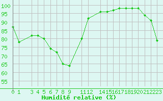 Courbe de l'humidit relative pour Lisca