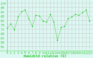 Courbe de l'humidit relative pour Cap Gris-Nez (62)