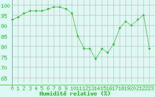 Courbe de l'humidit relative pour Lorient (56)