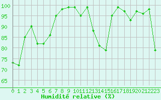 Courbe de l'humidit relative pour Evolene / Villa