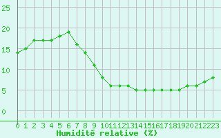 Courbe de l'humidit relative pour Reggane Airport