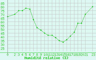 Courbe de l'humidit relative pour Novo Mesto