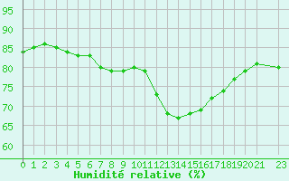 Courbe de l'humidit relative pour la bouée 6100001