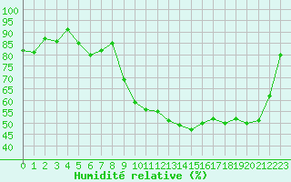 Courbe de l'humidit relative pour Tarbes (65)