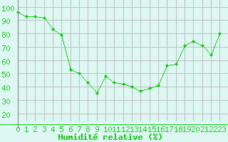 Courbe de l'humidit relative pour Rankki