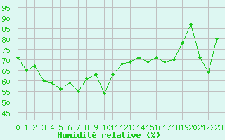 Courbe de l'humidit relative pour Cap Cpet (83)
