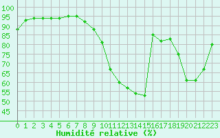 Courbe de l'humidit relative pour Mcon (71)