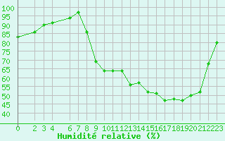 Courbe de l'humidit relative pour Mont-Rigi (Be)