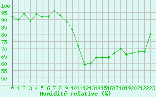 Courbe de l'humidit relative pour Recoubeau (26)