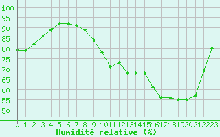 Courbe de l'humidit relative pour Clermont de l'Oise (60)