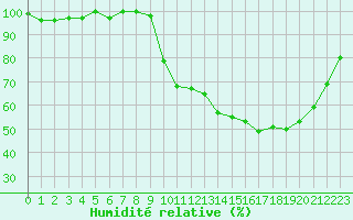 Courbe de l'humidit relative pour Sain-Bel (69)