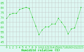 Courbe de l'humidit relative pour Cannes (06)