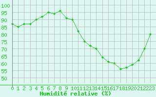 Courbe de l'humidit relative pour Courcouronnes (91)