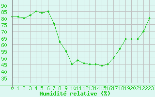 Courbe de l'humidit relative pour Treviso / Istrana