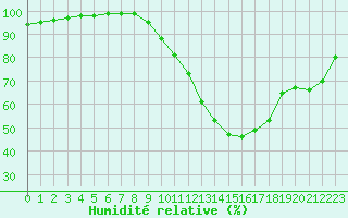 Courbe de l'humidit relative pour Agen (47)