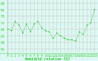 Courbe de l'humidit relative pour Brignogan (29)