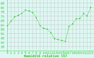 Courbe de l'humidit relative pour Metz-Nancy-Lorraine (57)