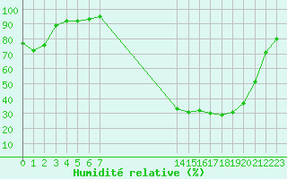 Courbe de l'humidit relative pour Bannay (18)