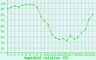 Courbe de l'humidit relative pour Chamonix-Mont-Blanc (74)