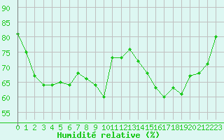 Courbe de l'humidit relative pour Cap Ferret (33)
