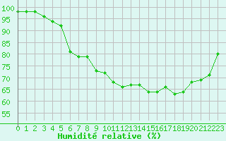 Courbe de l'humidit relative pour Cap de la Hague (50)