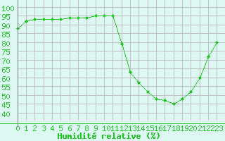 Courbe de l'humidit relative pour Amur (79)