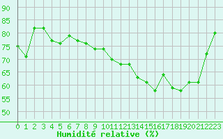 Courbe de l'humidit relative pour Langres (52) 