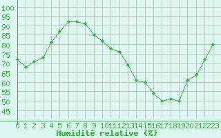 Courbe de l'humidit relative pour Gand (Be)
