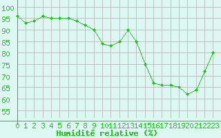 Courbe de l'humidit relative pour Laval (53)