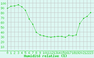 Courbe de l'humidit relative pour Kristiansand / Kjevik