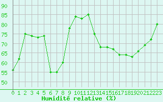 Courbe de l'humidit relative pour Torino / Bric Della Croce