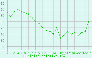 Courbe de l'humidit relative pour Ile du Levant (83)