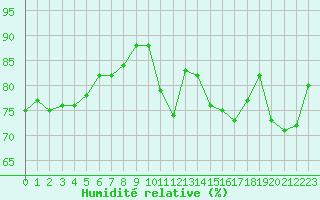Courbe de l'humidit relative pour Cognac (16)