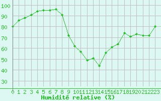 Courbe de l'humidit relative pour Charleville-Mzires (08)