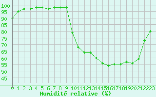 Courbe de l'humidit relative pour Brest (29)