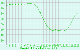 Courbe de l'humidit relative pour Gros-Rderching (57)