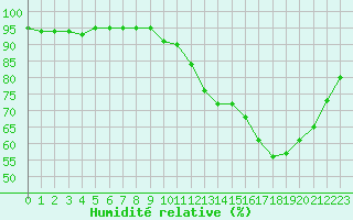 Courbe de l'humidit relative pour Grandfresnoy (60)