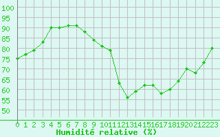Courbe de l'humidit relative pour Guret Saint-Laurent (23)